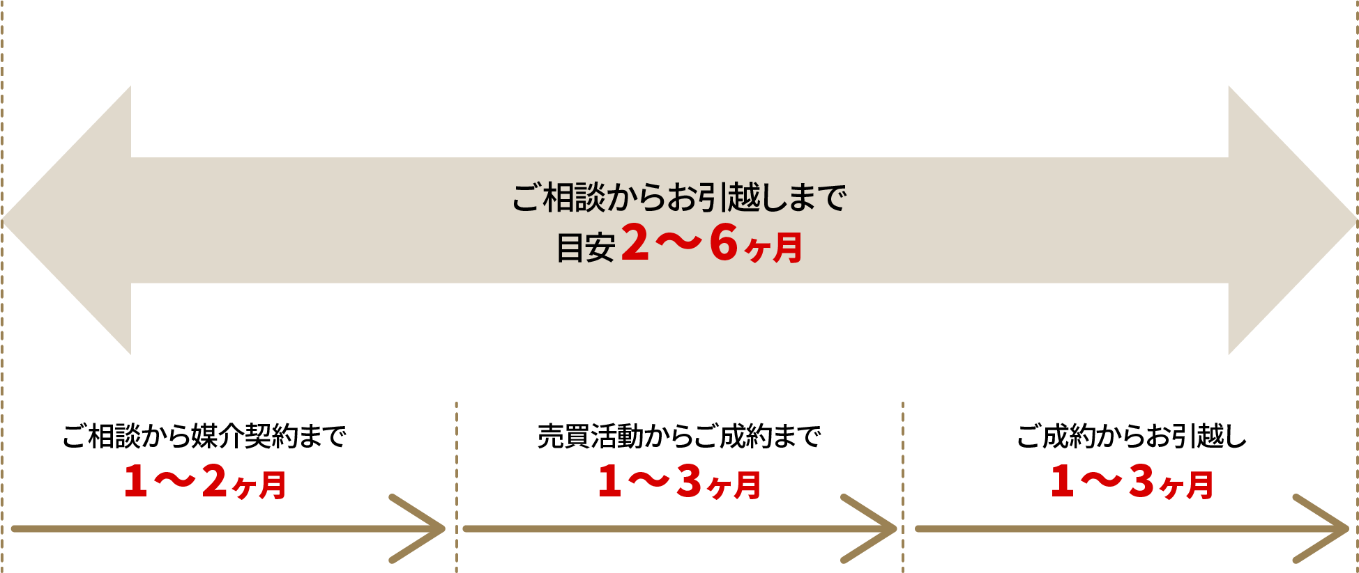 ご相談からお引越しまで　目安2～6ヶ月